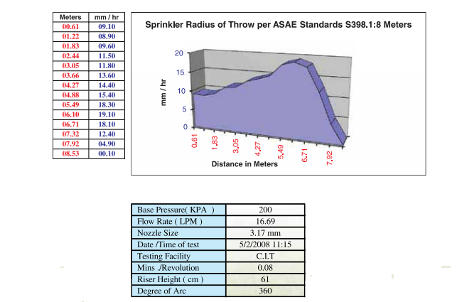 Brass-Sprinkler-IR-15-L-Test-Results2